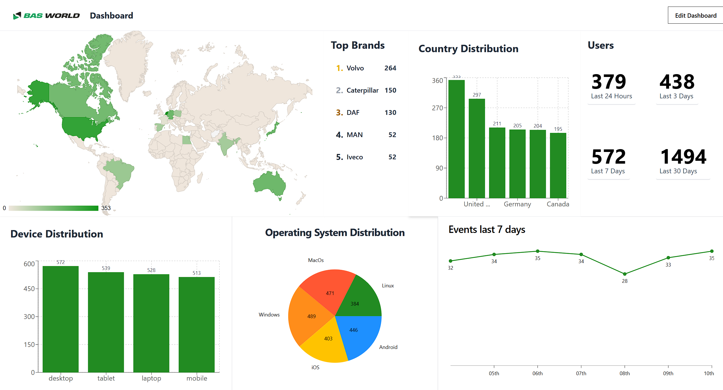 Dashboard example